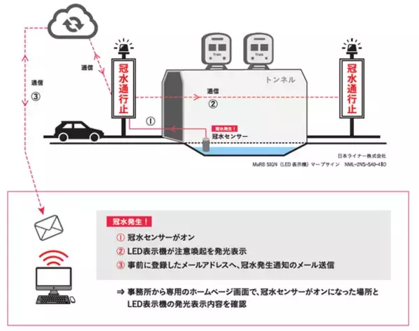 車両の冠水事故防止へ。アークノハラと日本ライナー、冠水時に通行止めを自動表示するLEDシステムを共同開発