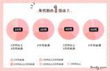 「＜調査レポート＞20代～50代女性の月の美容代はいくらですか？2位は「5千円以上1万円未満」1位は？」の画像1