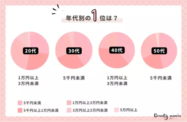 ＜調査レポート＞20代～50代女性の月の美容代はいくらですか？2位は「5千円以上1万円未満」1位は？