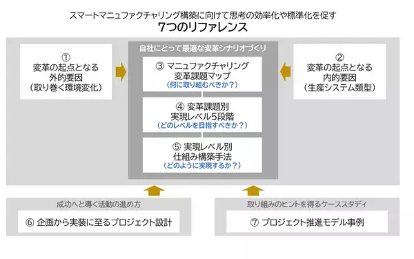 経営課題からものづくりプロセス全体の変革手法をまとめた「スマートマニュファクチャリング構築ガイドライン」を公開