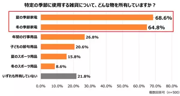 季節家電・イベント雑貨の収納実態を調査　約7割が収納面に悩み、約4割は収納スペース不足で季節アイテムを活用しきれず