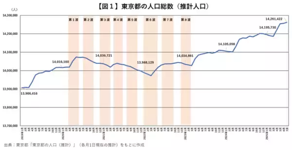 東京への人口集中、コロナ禍前を超える勢い ～自然減を上回る社会増、とりわけ高まる外国人の存在感～