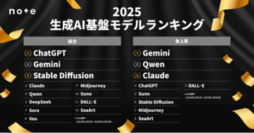 ChatGPTが総合1位、急上昇1位はGemini。noteが「生成AI基盤モデルランキング2025」を発表