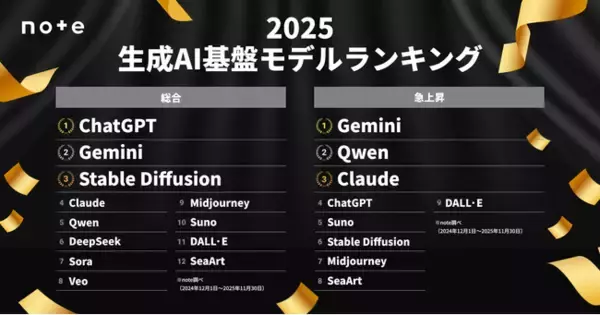 ChatGPTが総合1位、急上昇1位はGemini。noteが「生成AI基盤モデルランキング2025」を発表