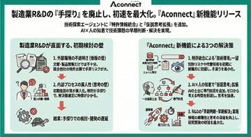 製造業R&Dの「手探りでの検討」を廃止し、研究開発の初速を最大化 『Aconnect』の技術探索エージェントに特許情報統合と仮説思考拡張機能をリリース