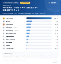 【2026年8月・心臓血管外科医196名調査】製薬会社の講演満足度１位はCSLベーリング｜２位は第一三共