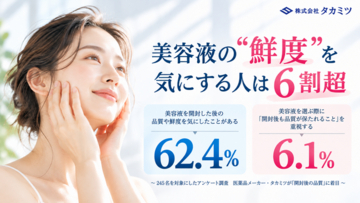 【美容液の“鮮度”を気にする人は6割超】一方、商品選びで「開封後の品質保持」を重視する人はわずか6.1％