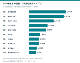 7言語でAIにおすすめ漫画を聞いてみた！総合1位は「鋼の錬金術師」。日本語では「寄生獣」、フランス語では「MONSTER」が1位に