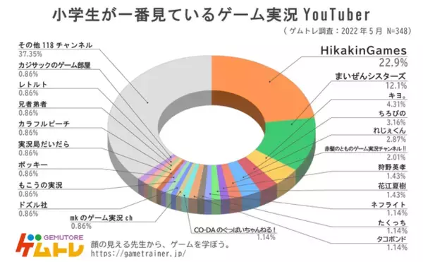 「【「ゲムトレ」 ゲームに関するアンケート調査2022】小学生に一番人気のゲーム実況者&ゲームタイトルを発表！小学生348人に調査」の画像