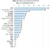 「【300名に調査】リサイクルショップやフリマアプリで何を買う？掘り出し物自慢♪」の画像1