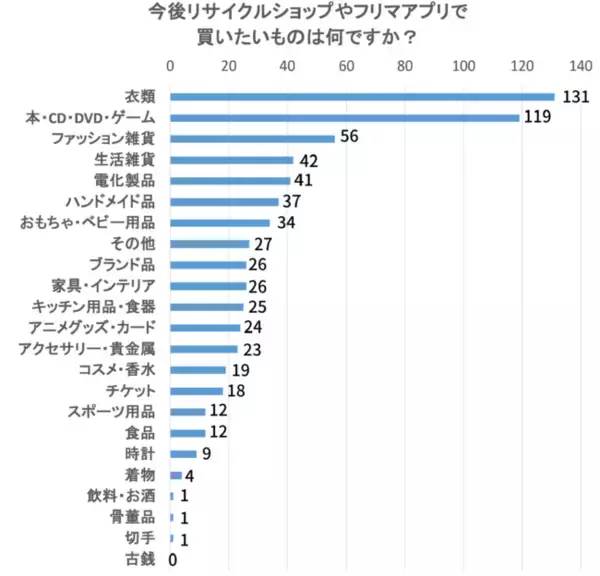 【300名に調査】リサイクルショップやフリマアプリで何を買う？掘り出し物自慢♪