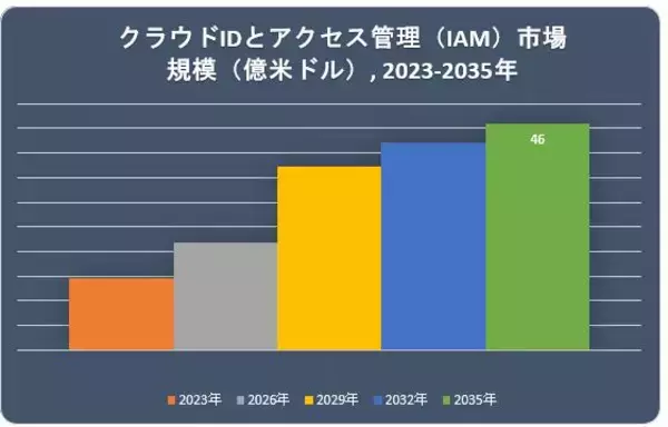 クラウドIDとアクセス管理市場(Cloud Identity and Access Management (IAM) Market)に関する調査は、2022年の見通しを理解するために実施されました。
