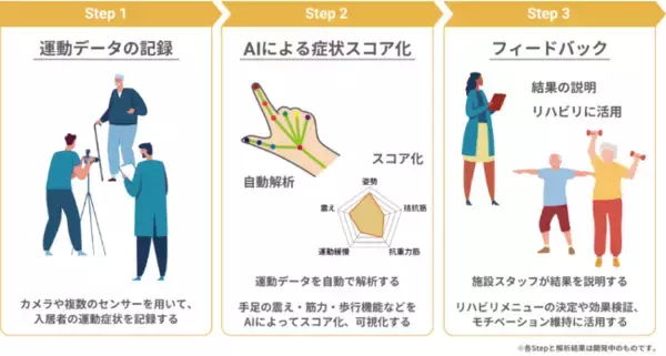 株式会社サンウェルズと慶應医学部発ベンチャー株式会社ALAN、パーキンソン病患者向け運動機能評価システムの共同開発を開始