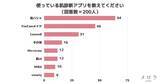 「＜調査結果＞使っている肌診断アプリを教えてください1位『肌パシャ』！」の画像1