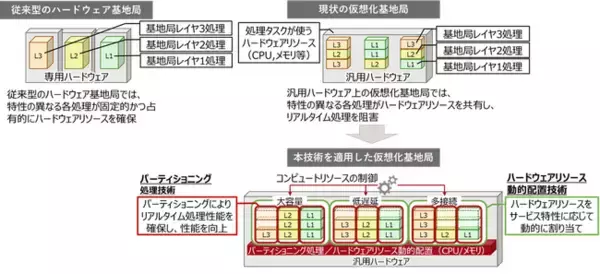 超低遅延、多数同時接続に対応し、30％以上のコスト削減が可能な5G仮想化基地局の高度化技術開発に成功
