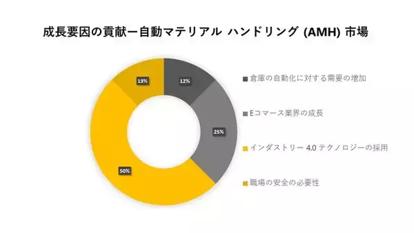 自動マテリアルハンドリング(AMH)市場(automated material handling market)に関する調査は、2023年の市場の状況を理解するために実施されました。
