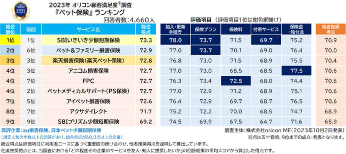 2023年 満足度の高い『ペット保険』ランキング ｜【SBIいきいき少額短期保険】が2年連続の総合1位に  ～「入院」「手術」「通院」部門で2年連続、「猫」部門で初の1位に～（オリコン顧客満足度調査） -