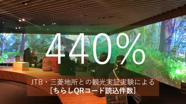 空間VRで観光イマーシブコマースの可能性を実証。東京丸の内での、三菱地所とJTB、自治体連携観光プロモーションプロジェクトで十勝・浦幌町の旅行サイトアクセス数が4.4倍に向上。