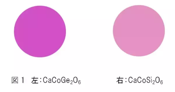 【ファンケル】安全性と鮮やかさを両立した「赤紫色無機顔料」を開発、化粧品への応用へ