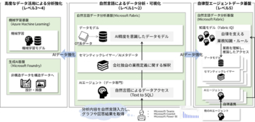 ＪＢＣＣ、AI活用に向けたデータ分析基盤構築の検証支援を開始