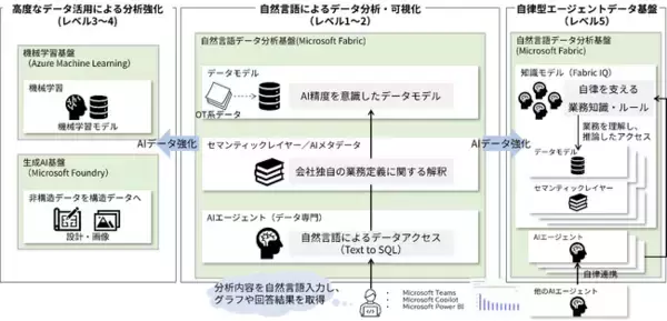 ＪＢＣＣ、AI活用に向けたデータ分析基盤構築の検証支援を開始