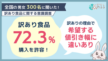 「訳あり食品」は7割以上が購入を許容。訳ありの理由によって希望する値引き幅に違い
