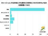 「【調査レポート】キャッシュレス化が進んでも絶対にお財布に入れておきたいものは？1位はやっぱり「現金」！」の画像1