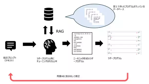 Airion、長野オートメーション株式会社と共同でラダープログラミングへのAI活用の検証を開始
