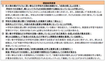 8割以上の親が「習い事・学習塾経験が子どもの成長につながった」と実感！「習い事・学習塾に関する意識調査」