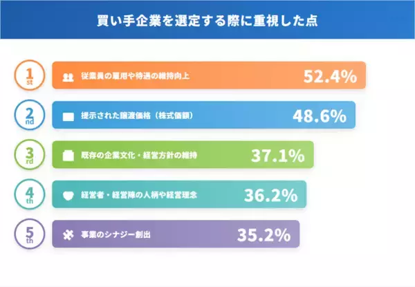 「【M&A市場20兆円】それでも事業承継が進まない理由、譲渡先の「考え方」が見えにくいお悩みに向き合うサイトを公開」の画像