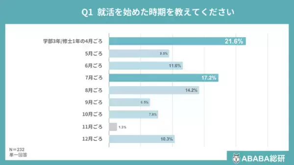 【ABABA総研】就活早期化に関する意識調査2026