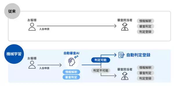 「三井住友カードとELYZA、入会審査における自動判定AIの利用を開始- 担当者による審査の20％を自動化し、審査の迅速化を実現 -」の画像