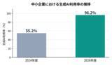 「中小企業の生成AI利用率、2年で55%→96%に急上昇」の画像1