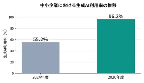 中小企業の生成AI利用率、2年で55%→96%に急上昇