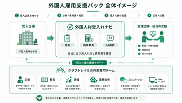育成就労時代は「受入れ」から「選ばれる職場づくり」へ