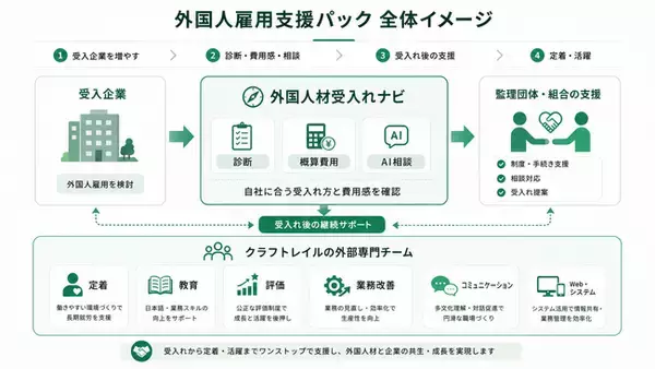 育成就労時代は「受入れ」から「選ばれる職場づくり」へ