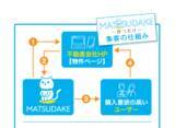 「待っているだけで自社サイトに購入検討ユーザーを集客！不動産販売業・仲介業向け新集客サービス【MATSUDAKE（待つだけ）】を本リリース！」の画像1