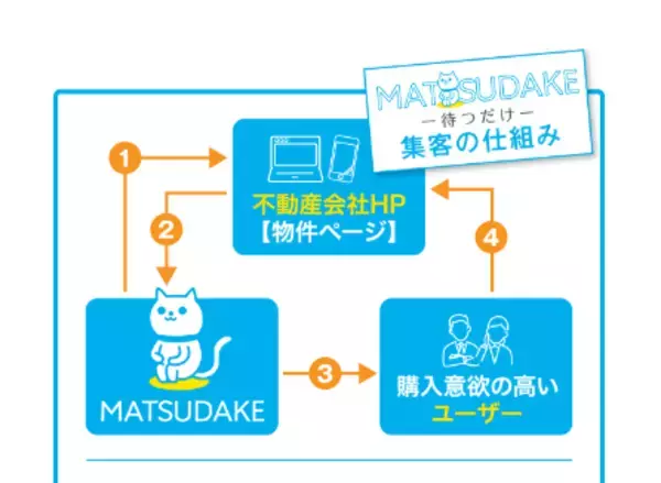 待っているだけで自社サイトに購入検討ユーザーを集客！不動産販売業・仲介業向け新集客サービス【MATSUDAKE（待つだけ）】を本リリース！
