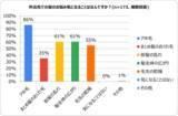 「外出先で気になる髪の悩みの1位は「アホ毛」　アホ毛が気になると思う人は8割を超えるにも関わらず、原因を知らない人は約85％も！」の画像1
