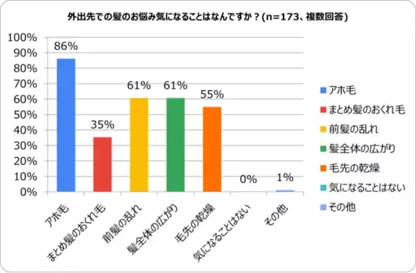 外出先で気になる髪の悩みの1位は「アホ毛」　アホ毛が気になると思う人は8割を超えるにも関わらず、原因を知らない人は約85％も！