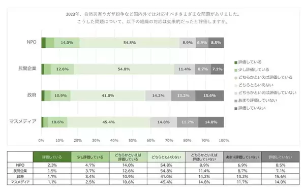 全国3,000名の意識調査を発表。持続可能性に貢献する組織は？市民に選ばれるための信頼性の要素が明らかに。NPOの信頼性に関する意識調査