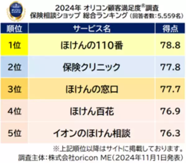 満足度の高い 『保険相談ショップ』 ランキング┃【ほけんの110番】が2年連続総合1位（オリコン顧客満足度(R)調査）