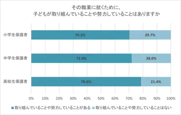 就きたい職業がある小中高生の7割「努力していることがある」、子どもの職業は「好き・得意」が生かせるものを 保護者の8割超