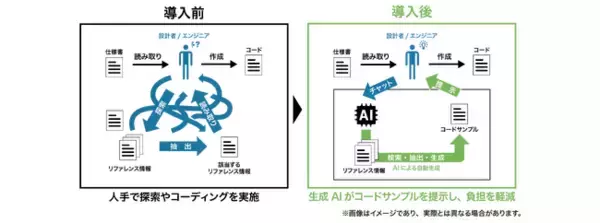 Laboro.AI、オムロンの「PLC向け設計コード生成AI」の開発を支援