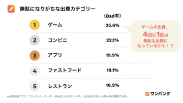 「ワンバンク」約40万人分の家計簿データで判明！2025年、最も“節約上手”だったのは秋田県！？