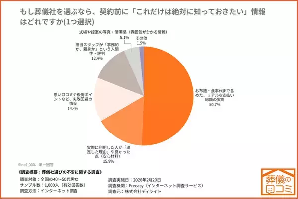 葬儀費用『リアルな支払い総額の実例を知っておきたい』が50.7%でトップ