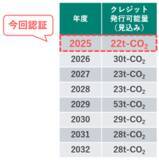 「東京都の森林からのカーボンクレジットが誕生！」の画像1