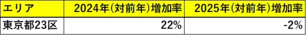 「「港区は強気、湾岸は慎重」。再販マンションが示す東京マンション市場の転換点」の画像