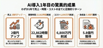 【クラスコ】AI導入1年で、売上2億円増・業務効率22,862時間・コスト6,800万円削減を実現