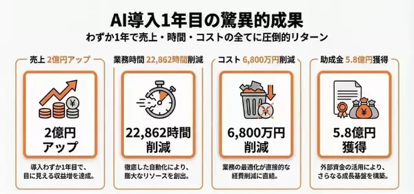 【クラスコ】AI導入1年で、売上2億円増・業務効率22,862時間・コスト6,800万円削減を実現